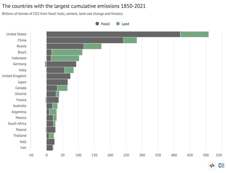 United States, China, Russia and Brazil top the list.