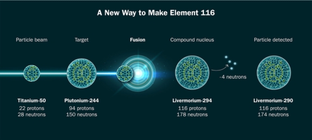 Graphic depicting the process of making element 116