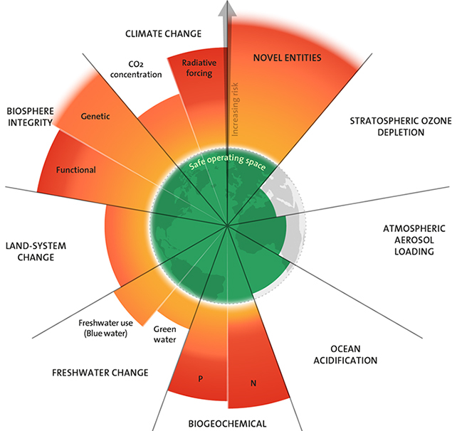 planetary boundaries diagram