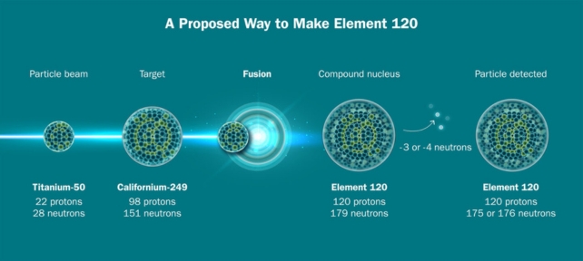 A graphic depicting the proposed method to create element 120