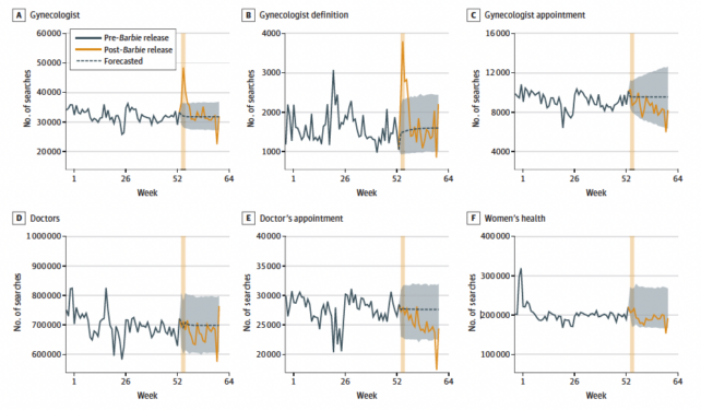 Panel of six graphs showing trends in different search terms over time.